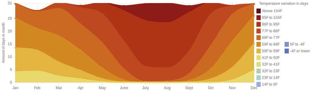 July temperature for Riverside California
